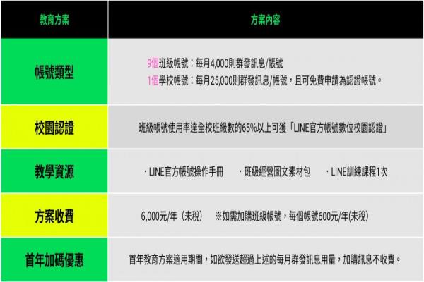 LINE官方帳號數(shù)碼校園教育方案一覽表。