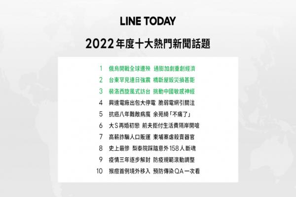 LINETODAY2022年度十大熱門新聞話題