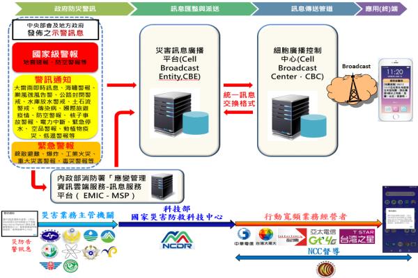 災防告警系統(tǒng)由“政府災防警訊端”、“信息匯整與派送端”、“信息傳送管道端”、“應用終端”四大單元所組成。圖翻攝NCC國家通訊傳播委員會官網(wǎng)）