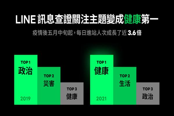 LINE信息查證關(guān)注主題，尤以“健康”最為顯著。