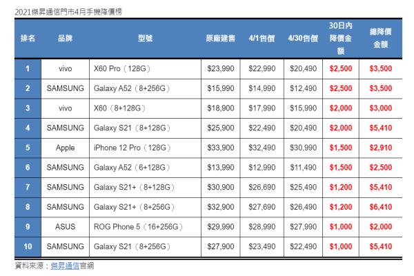 寶金科技手機(jī)通路市場(chǎng)，四月10款降幅最大的智慧型手機(jī)榜單出爐。