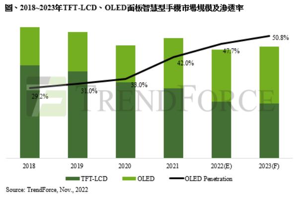 2018年至2023年采用OLED面板的智慧型手機(jī)滲透率，至2023年將達(dá)50.8％。