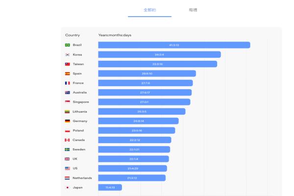 巴西人平均一生上網(wǎng)時(shí)間長達(dá)41年3個(gè)月，為16個(gè)國家之中花費(fèi)在上網(wǎng)的時(shí)間是最久的。