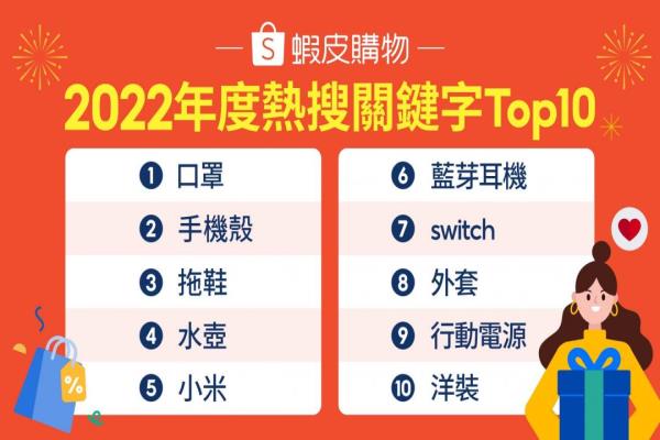 “口罩”再度榮登2022年度蝦皮購物平臺關(guān)鍵字冠軍，疫后解封“拖鞋”、“水壺”成熱搜黑馬。