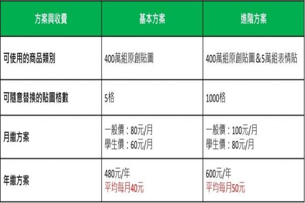 全新登場的“LINE貼圖超值方案”，有“基本型”與“進階型”兩大類，各分月繳、年繳及學(xué)生共六種方案。