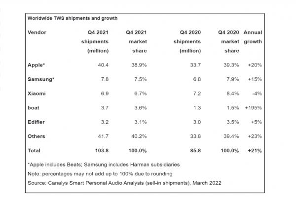 市調(diào)機(jī)構(gòu)發(fā)布2021第四季全球真無線耳機(jī)總出貨報告。