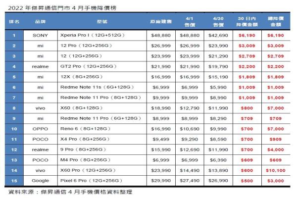 2022年杰昇通信門(mén)市4月手機(jī)降價(jià)排行榜單。