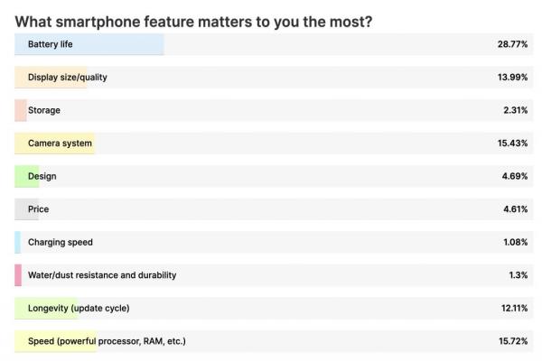 外媒PhoneArena進行最在意的手機功能調(diào)查。