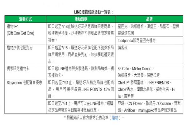 LINE禮物近期促銷活動(dòng)一覽表。