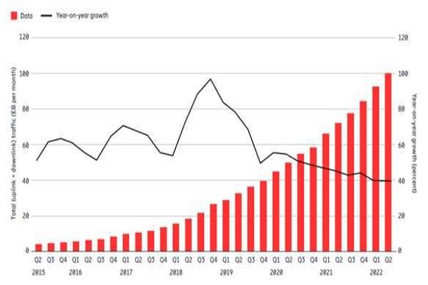 2021年第二季至2022年第二季，全球行動數(shù)據(jù)用量成長39%，總流量達到每月100EB