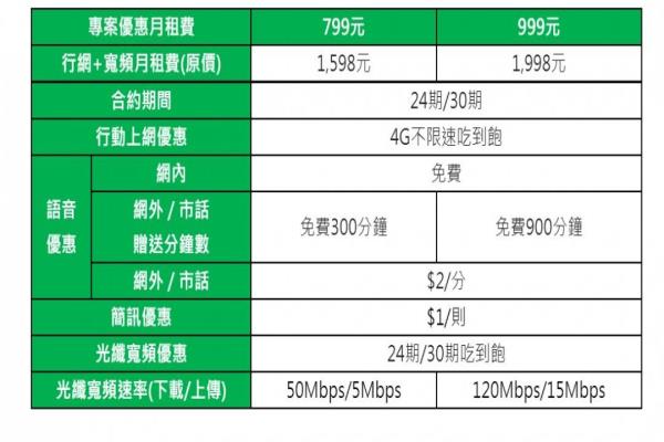 亞太電信推出“極速雙享”專案，月付799元起，享4G行動上網(wǎng)吃到飽、光纖寬帶上網(wǎng)吃到飽。