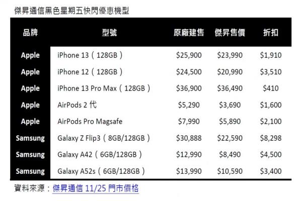 杰昇通信推出黑色星期五快閃優(yōu)惠活動(dòng)，指定購買5款機(jī)型可享千元以上的折扣。