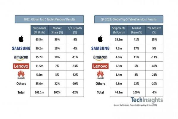 市調(diào)公司TechInsights公布2022年第4季平板銷售報告。