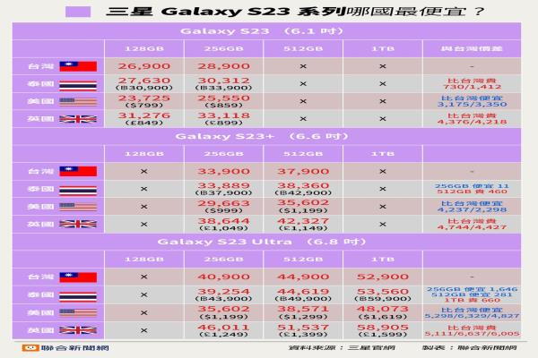 三星GalaxyS23系列各國定價(jià)比一比。（制