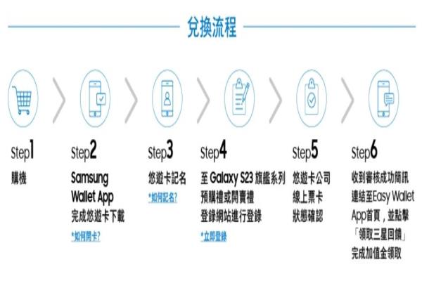 完成SamsungWallet悠游卡下載記名的相關(guān)步驟，S23、S23+可享200元回饋、S23Ultra可享350元回饋。