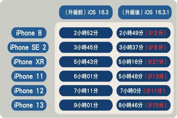 6款iPhone更新iOS16.3.1版本后皆呈現(xiàn)續(xù)航力下降現(xiàn)象。