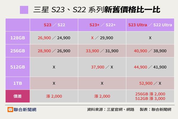 三星GalaxyS23系列新舊款價(jià)格比一比。（制