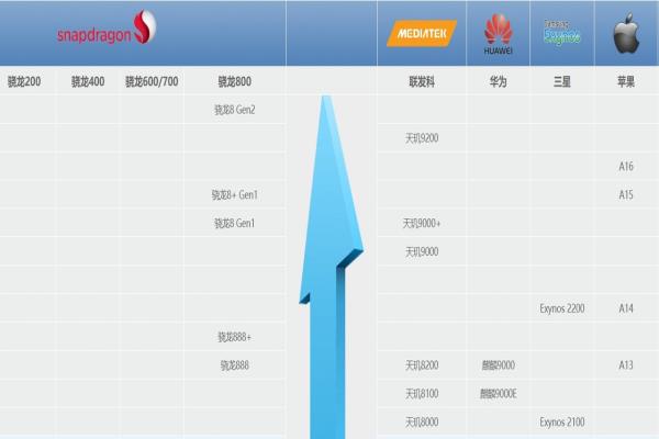 在中國國內(nèi)網(wǎng)站的“手機(jī)CPU性能天梯圖”可見Snapdragon8Gen2效能“超越”蘋果2022年9月推出的iPhone14Pro系列所使用的A16處理器。