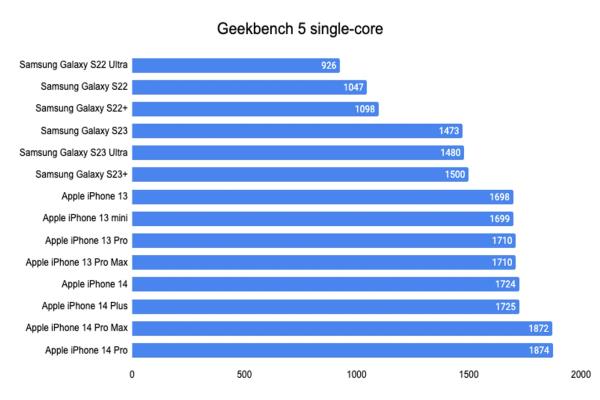 蘋果iPhone14Pro在“Geekbench5”跑分分?jǐn)?shù)上，都比三星GalaxyS23Ultra要來得高，顯示性能上蘋果略勝一籌。