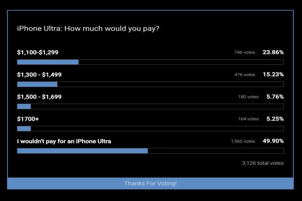 外媒調查“你愿意花多少錢購買iPhoneUltra？”調查結果令人驚訝。