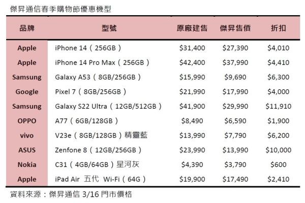 杰昇通信即起至3月19日止，推出指定手機期間限定優(yōu)惠。（杰昇通信提供）