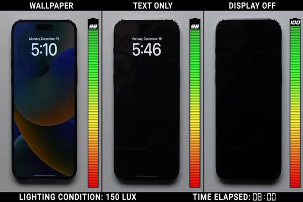 實測iPhone14ProMax的永遠(yuǎn)顯示功能，若正常開啟有背景圖片的情況下，每小時耗電量為0.83%；若開啟永遠(yuǎn)顯示但關(guān)閉背景圖片，每小時耗電量為0.66%，相差不大。