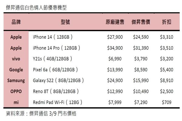 杰昇通信即起至3月12日止，在該門市針對(duì)五大廠牌（蘋果、三星、Google、OPPO及vivo）推出精選促銷，三星GalaxyS22（8GB/128GB）特價(jià)1萬5990元。（杰昇通信提供）