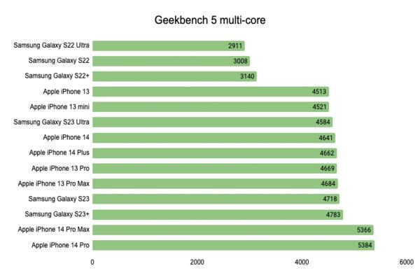 蘋果iPhone14Pro在“Geekbench5”跑分分?jǐn)?shù)上，都比三星GalaxyS23Ultra要來得高，顯示性能上蘋果略勝一籌。